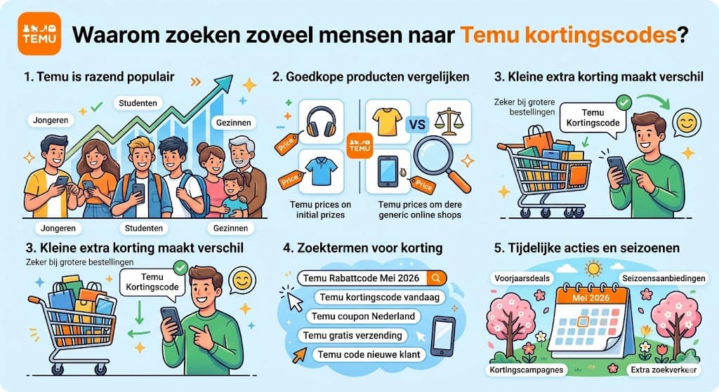 Temu Rabattcodes Mei 2026 2