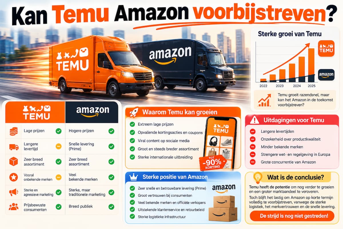 Temu vs Amazon.nl: prijs, levering, retour en veiligheid vergeleken